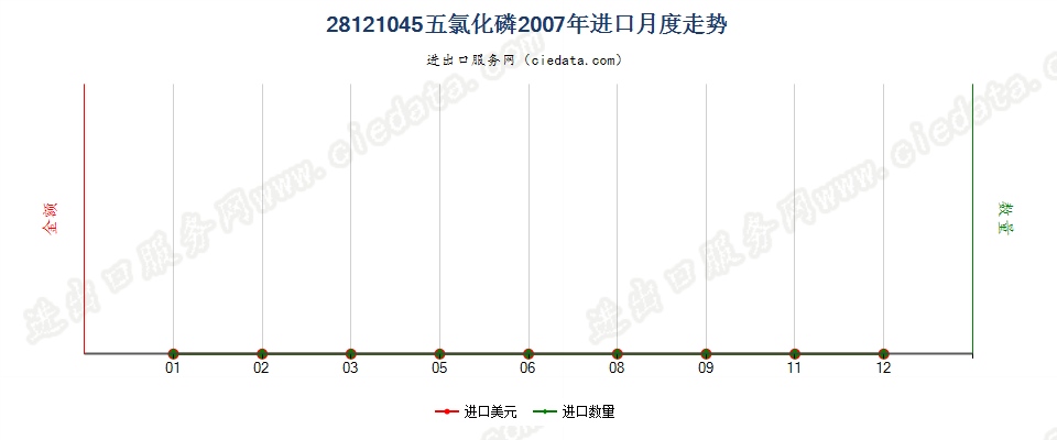 28121045(2017STOP)五氯化磷进口2007年月度走势图