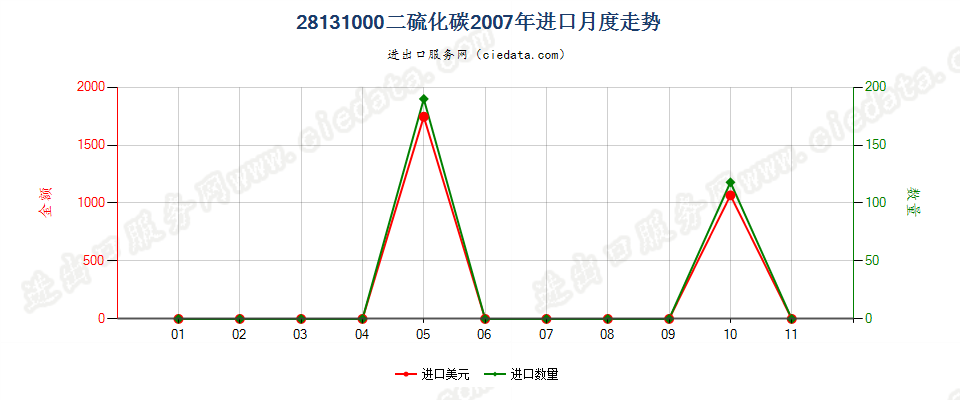 28131000二硫化碳进口2007年月度走势图