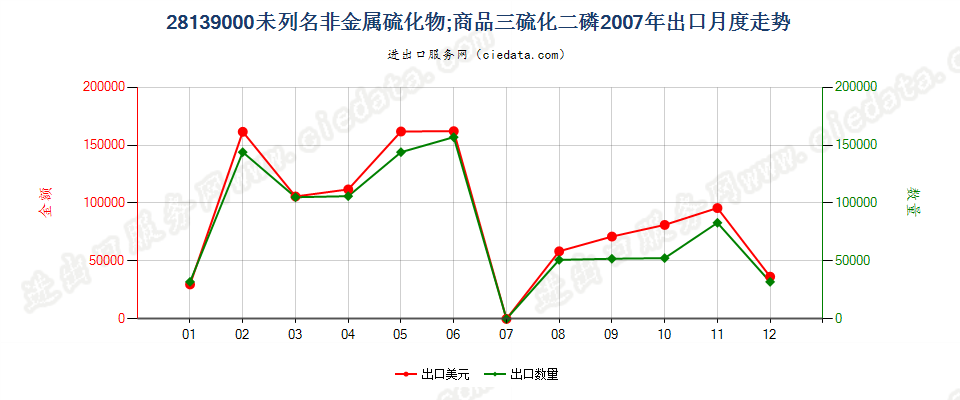 28139000未列名非金属硫化物；商品三硫化二磷出口2007年月度走势图