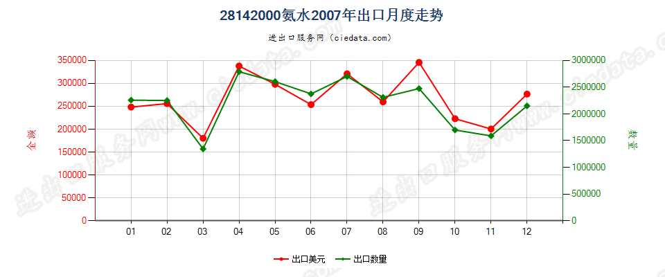 28142000氨水出口2007年月度走势图