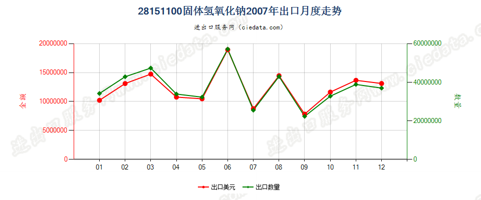 28151100固体氢氧化钠出口2007年月度走势图