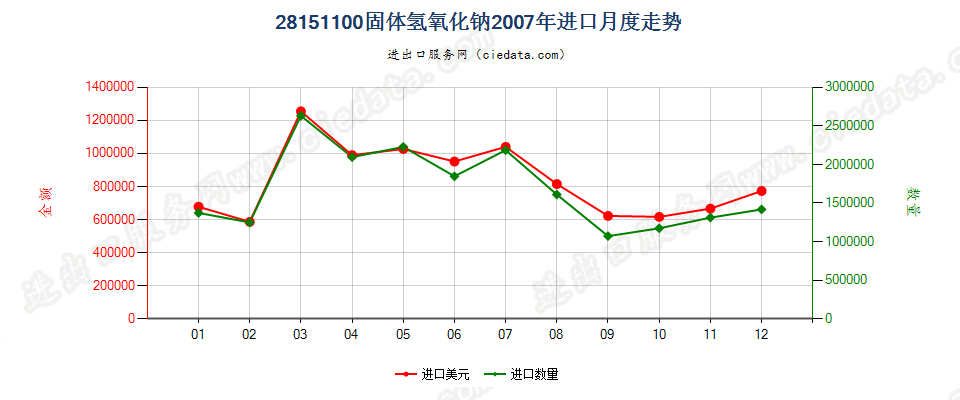 28151100固体氢氧化钠进口2007年月度走势图