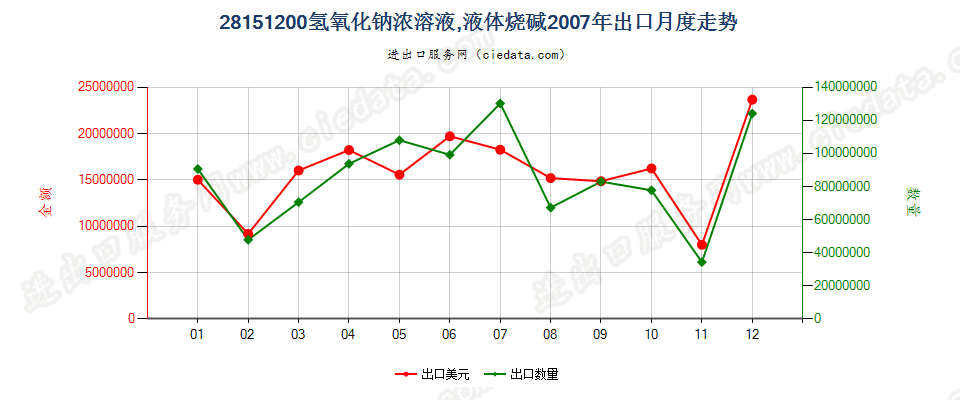 28151200氢氧化钠水溶液出口2007年月度走势图