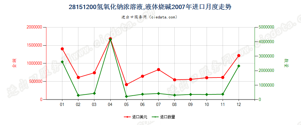 28151200氢氧化钠水溶液进口2007年月度走势图