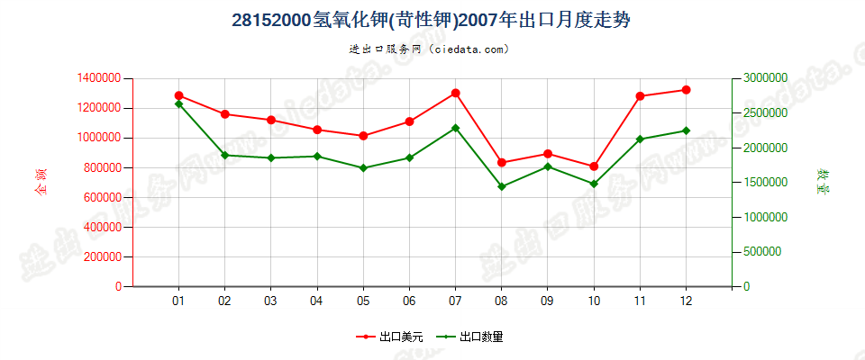 28152000氢氧化钾（苛性钾）出口2007年月度走势图