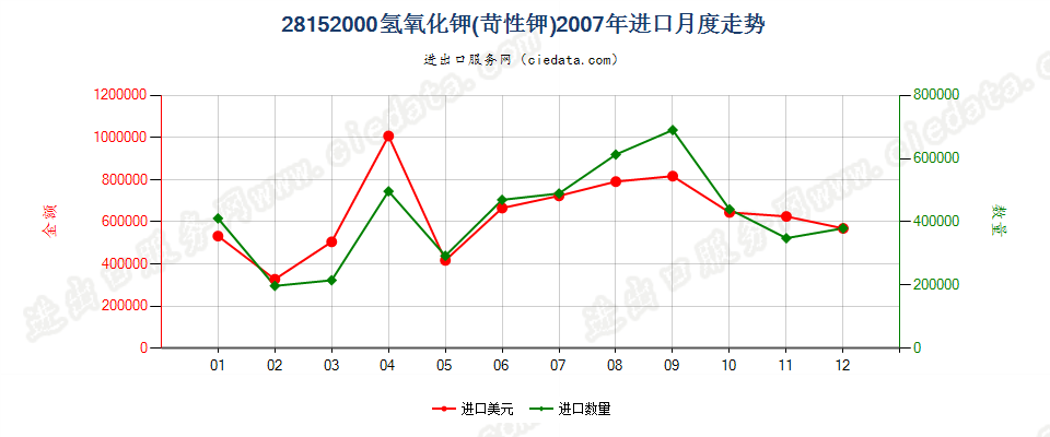 28152000氢氧化钾（苛性钾）进口2007年月度走势图