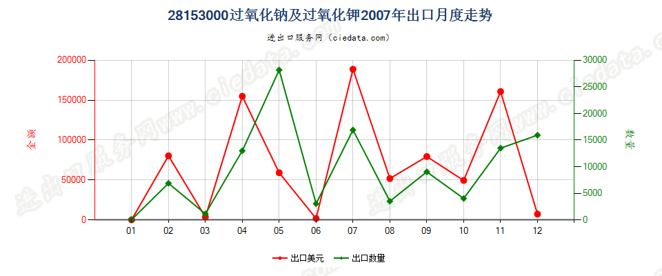 28153000过氧化钠及过氧化钾出口2007年月度走势图