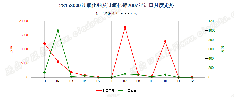 28153000过氧化钠及过氧化钾进口2007年月度走势图