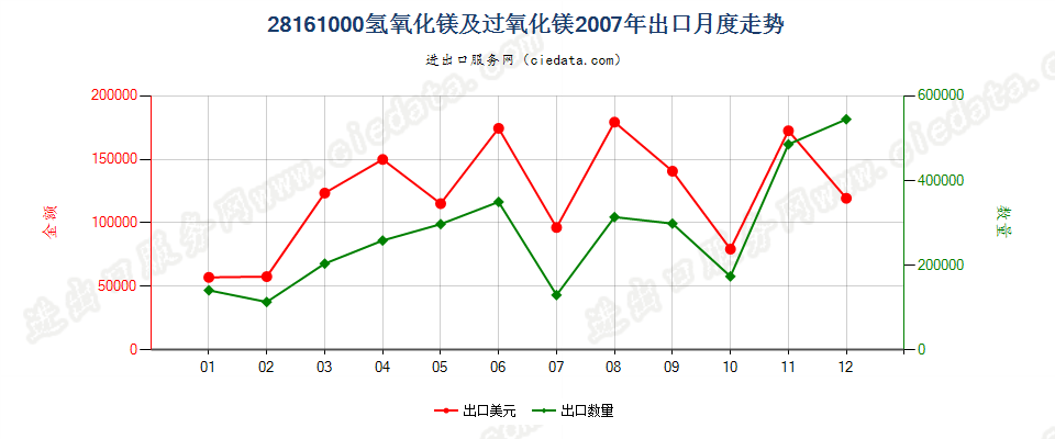 28161000氢氧化镁及过氧化镁出口2007年月度走势图