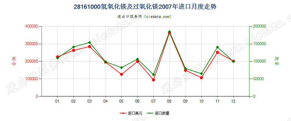 28161000氢氧化镁及过氧化镁进口2007年月度走势图