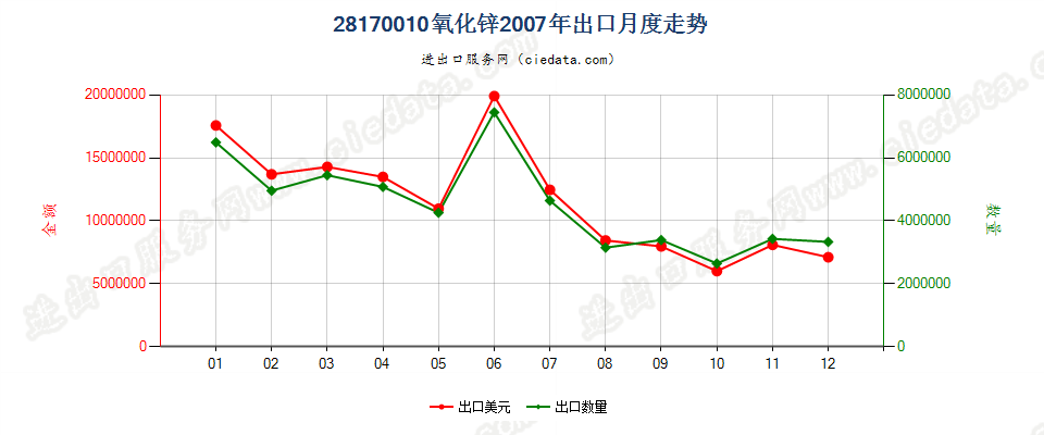 28170010氧化锌出口2007年月度走势图