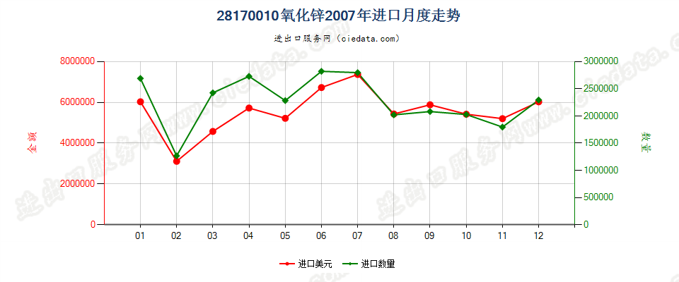 28170010氧化锌进口2007年月度走势图