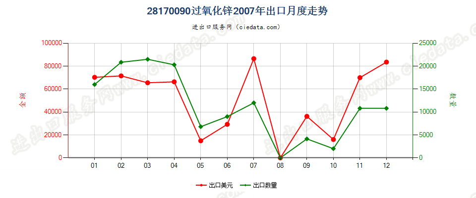 28170090过氧化锌出口2007年月度走势图