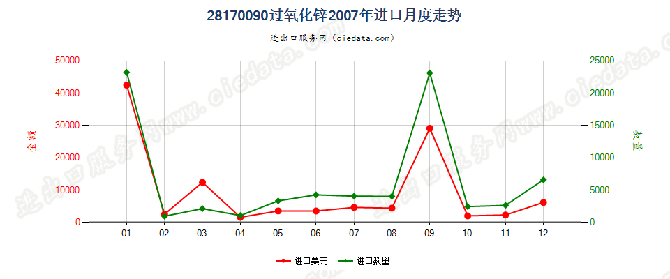 28170090过氧化锌进口2007年月度走势图