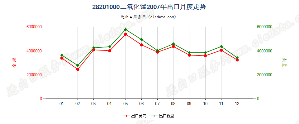 28201000二氧化锰出口2007年月度走势图