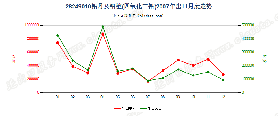 28249010铅丹及铅橙出口2007年月度走势图