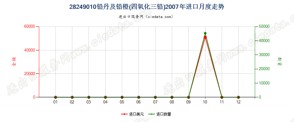 28249010铅丹及铅橙进口2007年月度走势图