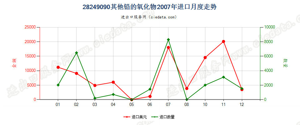 28249090未列名铅的氧化物进口2007年月度走势图