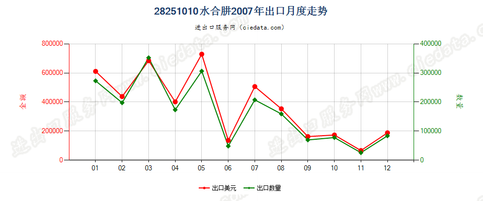 28251010水合肼出口2007年月度走势图