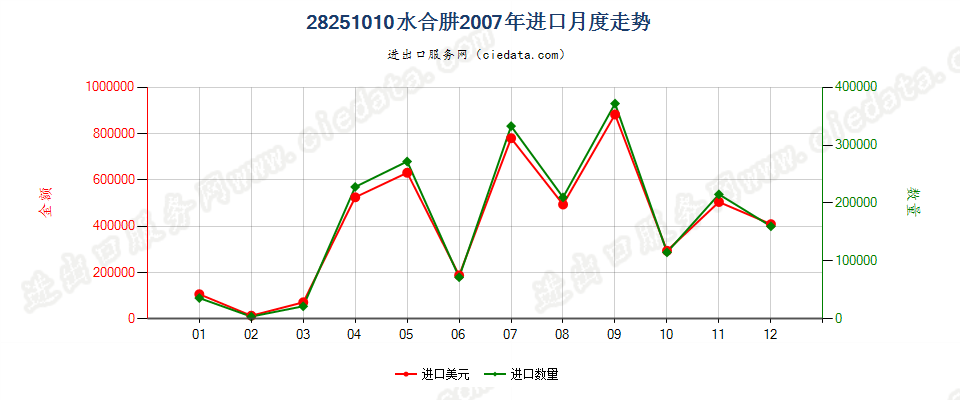 28251010水合肼进口2007年月度走势图