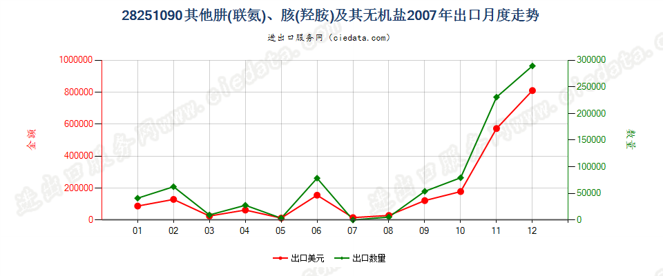 28251090未列名肼（联氨）、胲（羟胺）及其无机盐出口2007年月度走势图