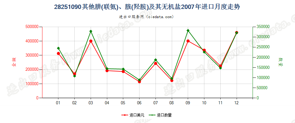 28251090未列名肼（联氨）、胲（羟胺）及其无机盐进口2007年月度走势图