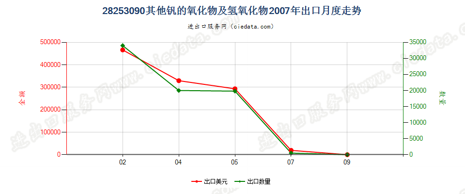 28253090未列名钒的氧化物及氢氧化物出口2007年月度走势图