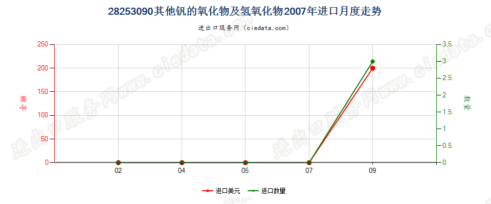 28253090未列名钒的氧化物及氢氧化物进口2007年月度走势图