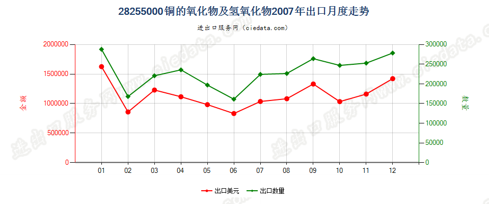 28255000铜的氧化物及氢氧化物出口2007年月度走势图