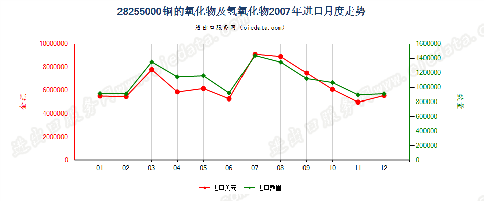 28255000铜的氧化物及氢氧化物进口2007年月度走势图