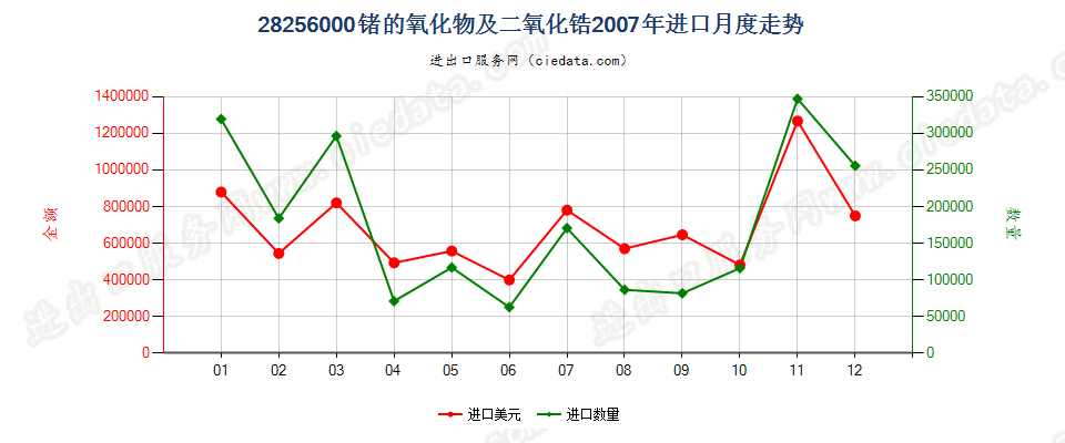 28256000锗的氧化物及二氧化锆进口2007年月度走势图