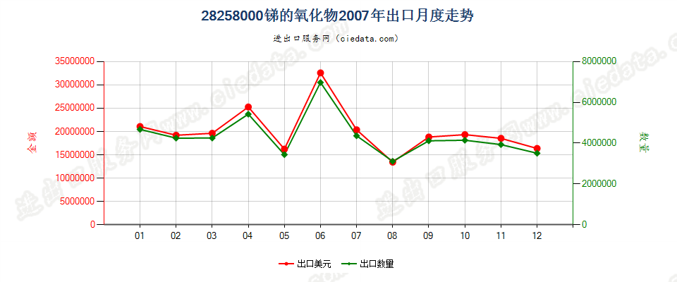 28258000锑的氧化物出口2007年月度走势图