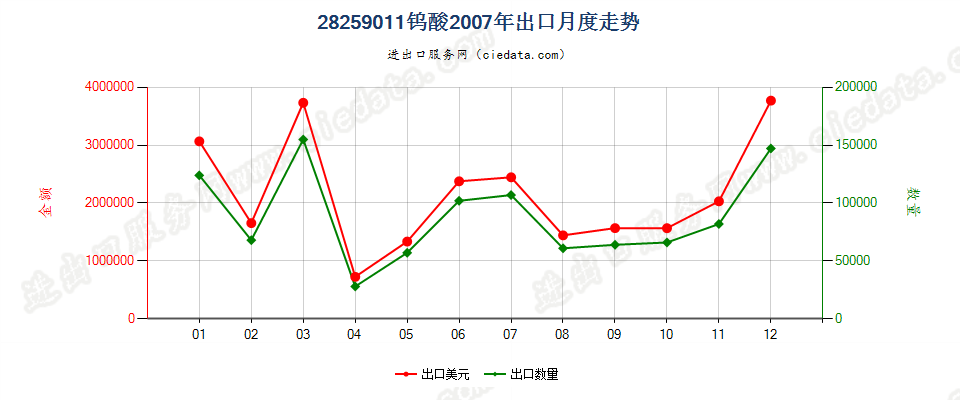 28259011钨酸出口2007年月度走势图