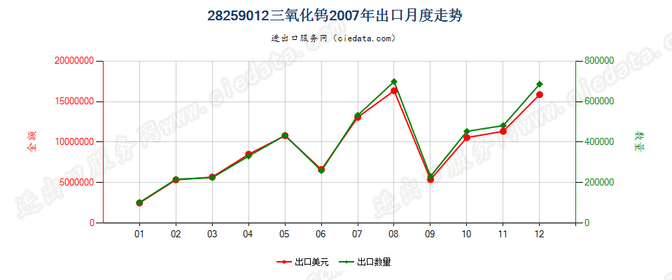 28259012三氧化钨出口2007年月度走势图