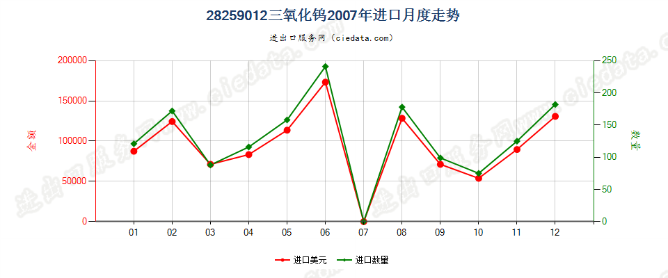 28259012三氧化钨进口2007年月度走势图