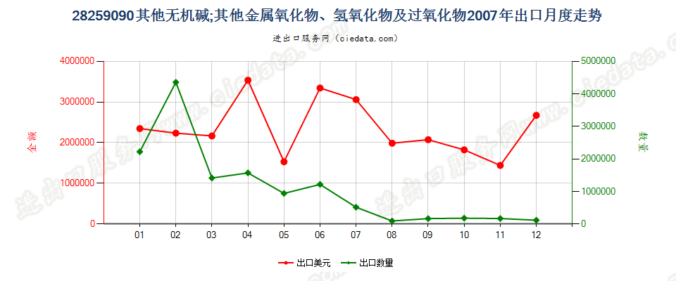 28259090未列名无机碱、金属氧化、氢氧化及过氧化物出口2007年月度走势图