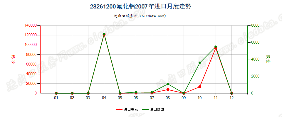 28261200(2010stop)氟化铝进口2007年月度走势图