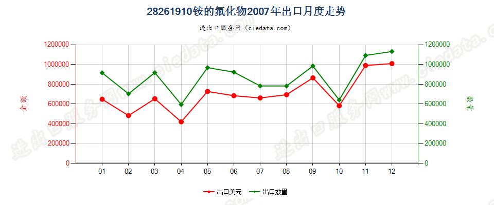 28261910铵的氟化物出口2007年月度走势图