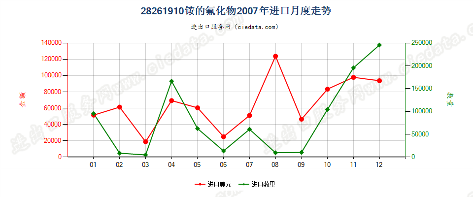 28261910铵的氟化物进口2007年月度走势图