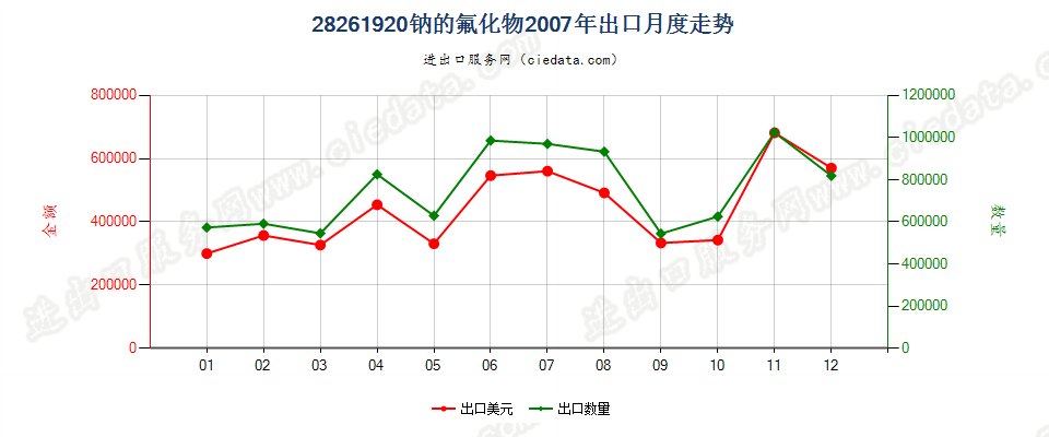 28261920钠的氟化物出口2007年月度走势图