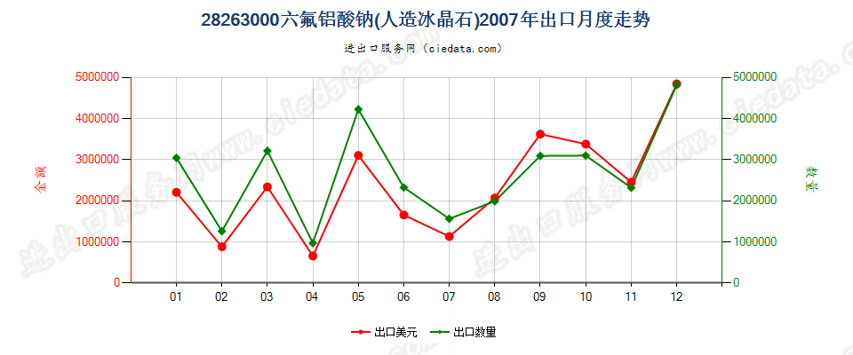 28263000六氟铝酸钠（人造冰晶石）出口2007年月度走势图