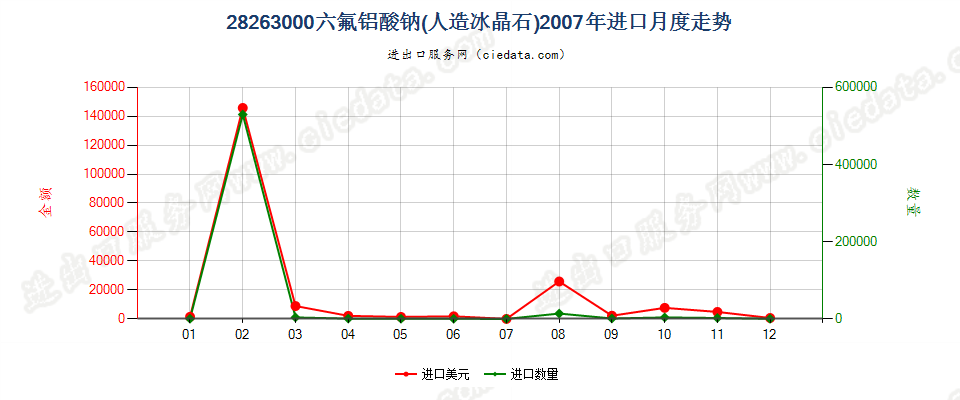 28263000六氟铝酸钠（人造冰晶石）进口2007年月度走势图