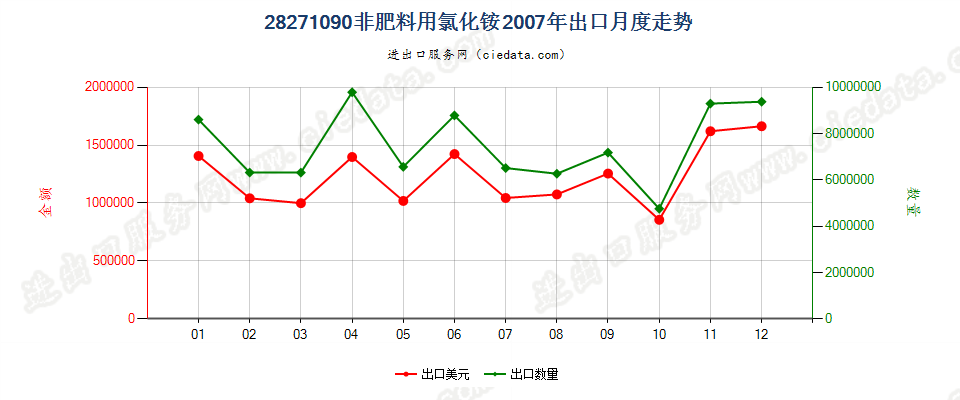 28271090非肥料用氯化铵出口2007年月度走势图