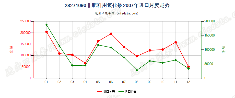 28271090非肥料用氯化铵进口2007年月度走势图