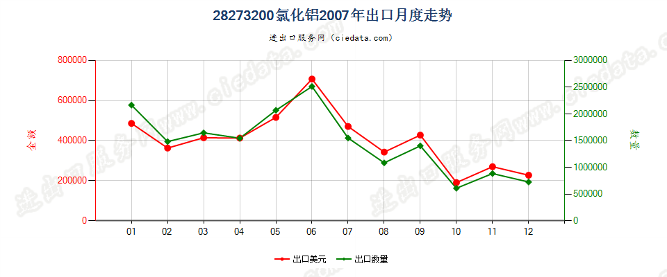 28273200氯化铝出口2007年月度走势图