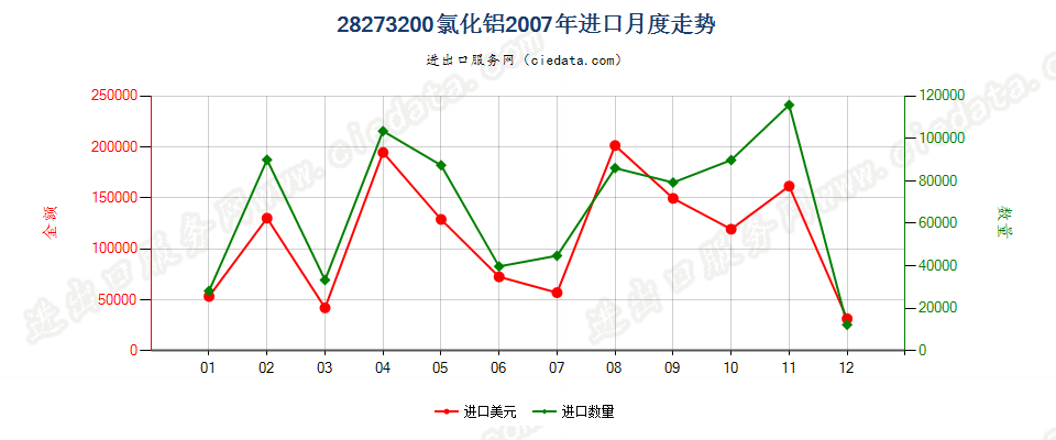 28273200氯化铝进口2007年月度走势图