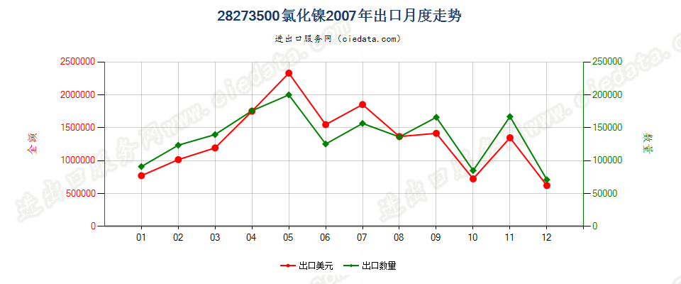 28273500氯化镍出口2007年月度走势图