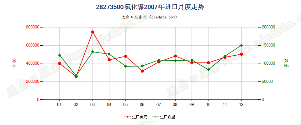 28273500氯化镍进口2007年月度走势图