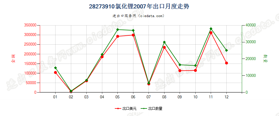 28273910氯化锂出口2007年月度走势图