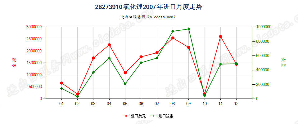 28273910氯化锂进口2007年月度走势图